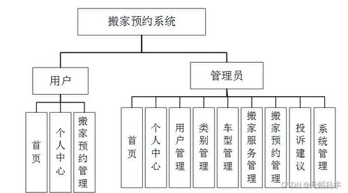 SSM搬家預(yù)約系統(tǒng)QVCE5 應(yīng)對(duì)計(jì)算機(jī)畢業(yè)設(shè)計(jì)挑戰(zhàn)與系統(tǒng)集成實(shí)戰(zhàn)方案